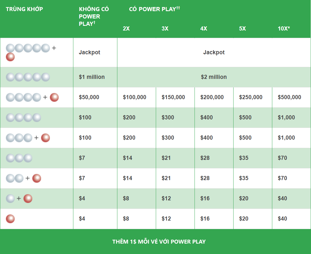 Tăng giá trị giải thưởng PowerBall với PowerPlay Tăng giá trị giải thưởng PowerBall với PowerPlay