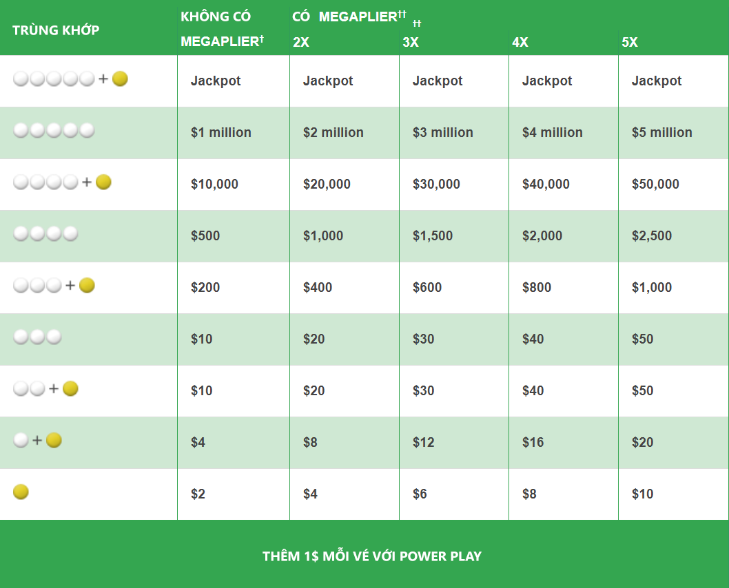 Tăng giá trị giải thưởng của MegaMillions với Megaplier Tăng giá trị giải thưởng của MegaMillions với Megaplier