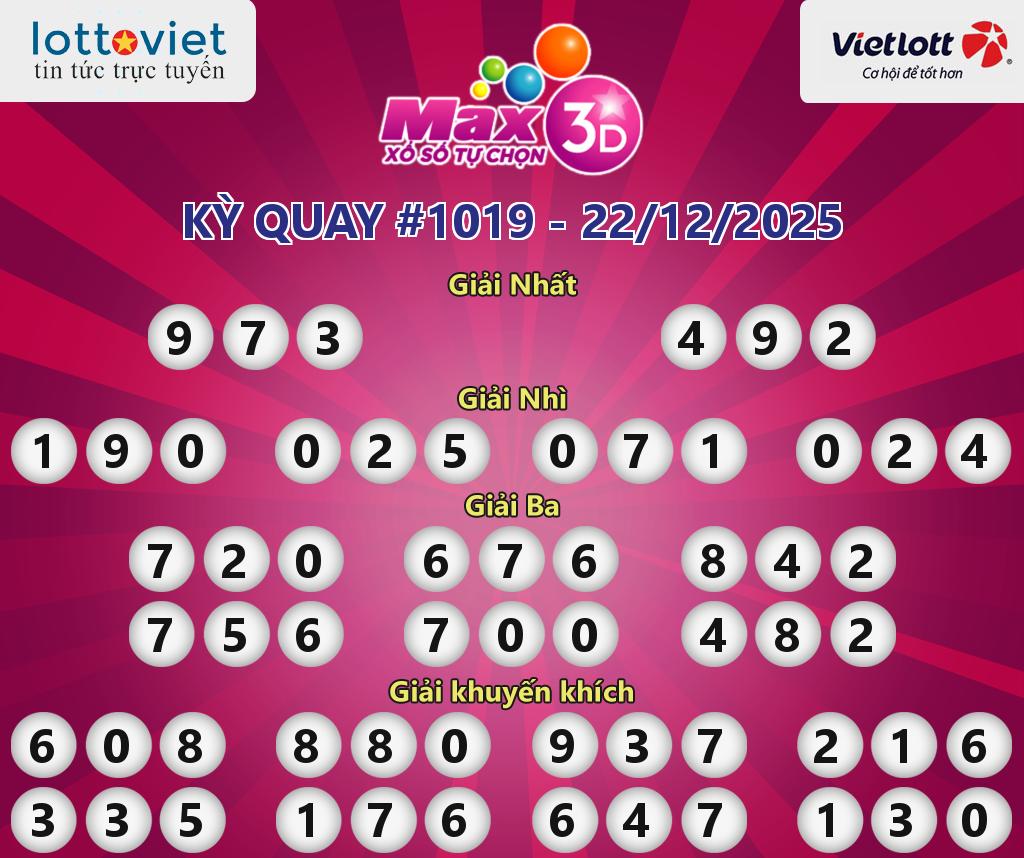 Cập nhật kết quả xổ số Vietlott Max 3D hôm nay ngày 22/12/2025