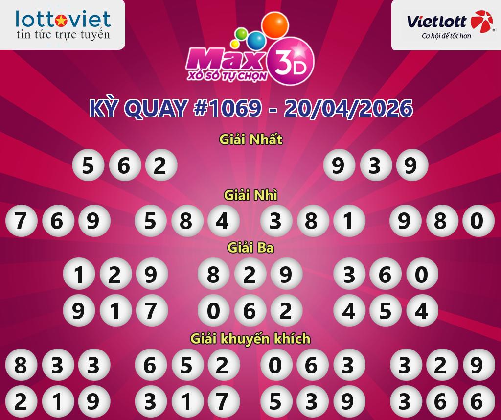 Cập nhật kết quả xổ số Vietlott Max 3D hôm nay ngày 20/04/2026