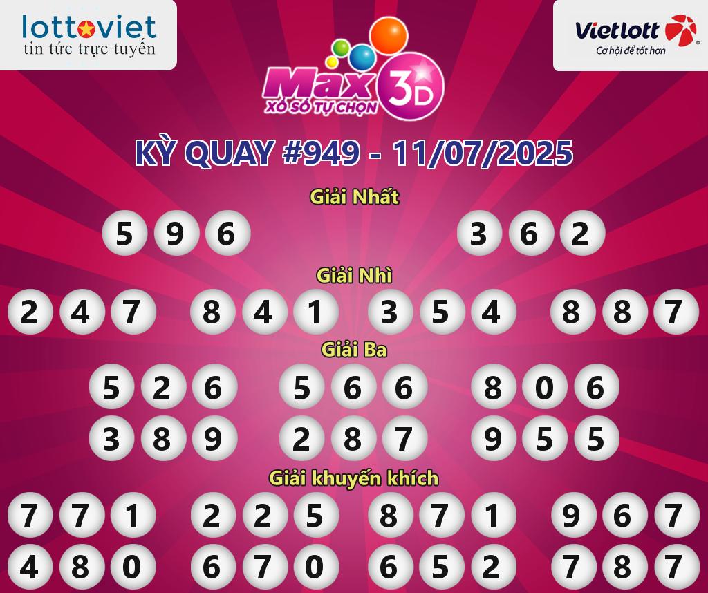 Cập nhật kết quả xổ số Vietlott Max 3D hôm nay ngày 11/07/2025